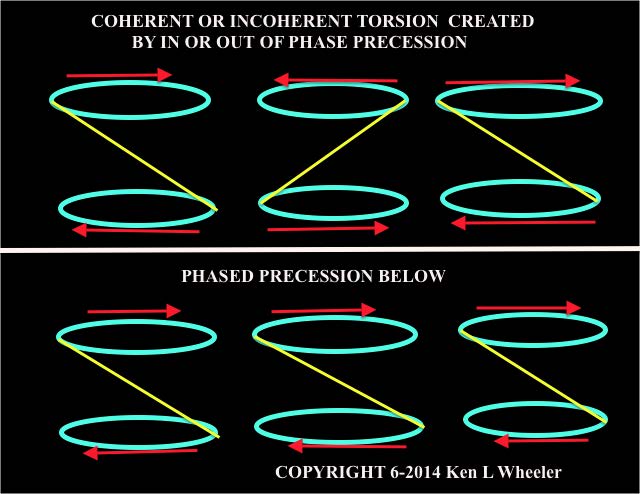 Below: Dielectric phasing in the creation of a magnet is responsible for the enormous torque of either voidance or counter- voidance (‘repulsion’). This enormous compounded torque from trillions of in-phase inter-atomic 