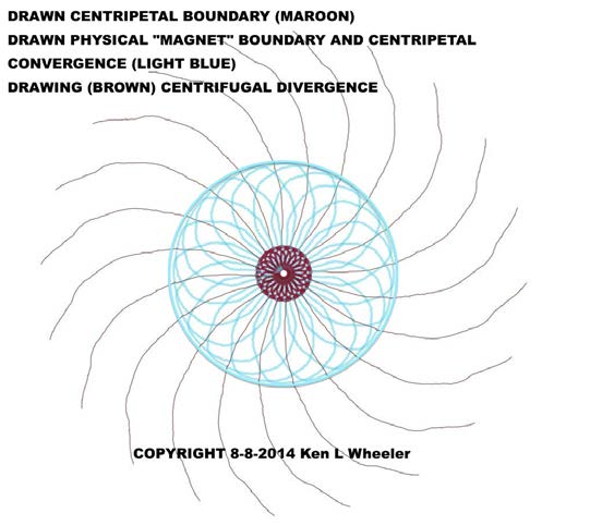 Below: Field divergence and convergence in creation in simplex will demonstrate the spherical magneto-dielectric hyperboloid of the conjugate field dynamics as created and found in the ‘magnet’.