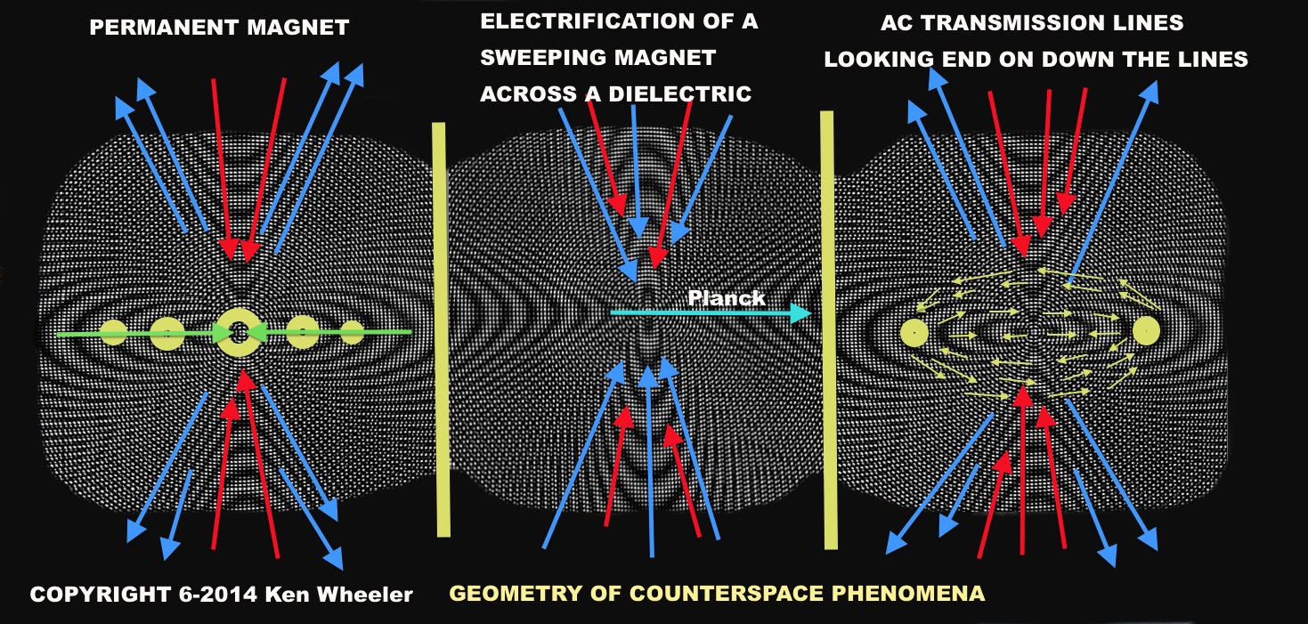 Below: Geometry for a permanent magnet, electrification, and AC transmission lines (even TEM, however TEM is much harder to represent in 3D) are all conjugate relationships. Centrifugal magnetism in blue arrows, centripe