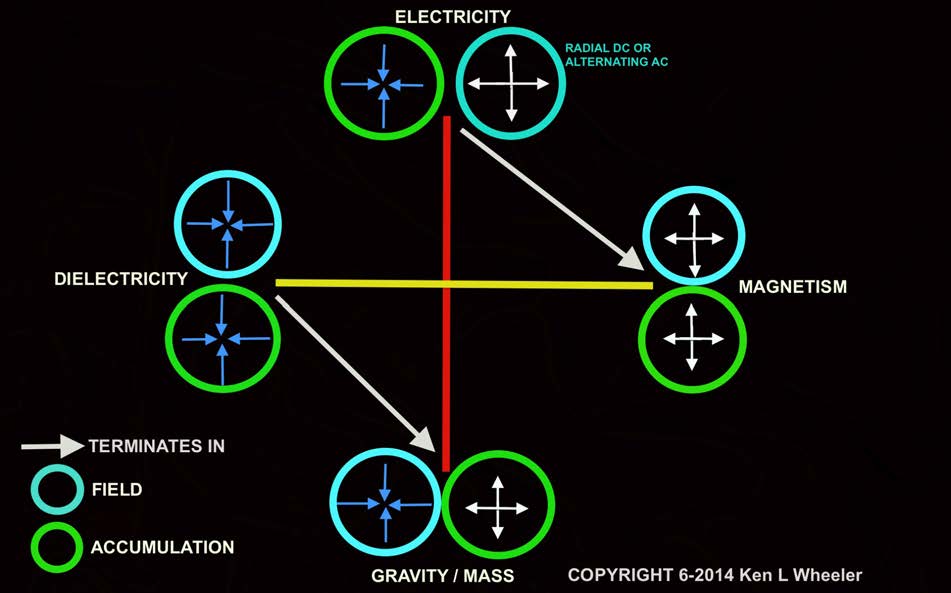 Below: Force Unification Diagram showing the nature of fields, their terminations, and accumulations regarding the four forces in the cosmos; how they interact and likewise their conjugate natures. Dielectricity and magn