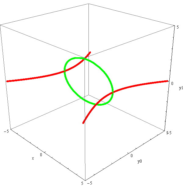Below: The hyperboloid, proving that the dielectric inertial plane = 0, which is = 1, or infinite inertia. The fundamental comprehension of this principle is absolutely necessary to understand the conjugate nature of the