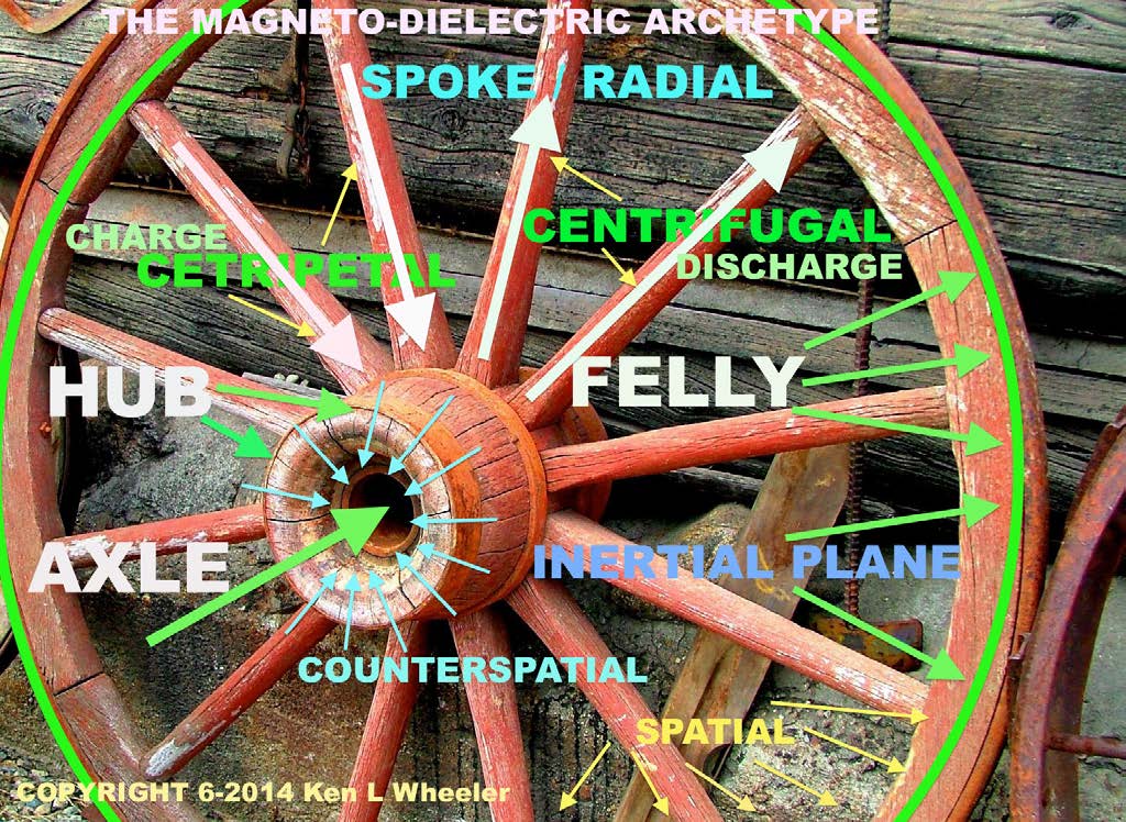 Below: The magneto-dielectric archetype, seen face on. Edge on you would be seeing the dielectric inertial plane with magnetism passing thru the axle, also the aperture of greatest centripetal return pressures. However d