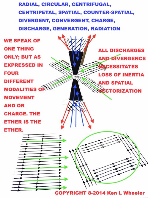 Below: Magneto-dielectric conjugate pressure formation analogous to the Ether pressure mediations as found within the “magnet” on left. On right, self-explanatory simplicity that must be grasped to have any fundamental c