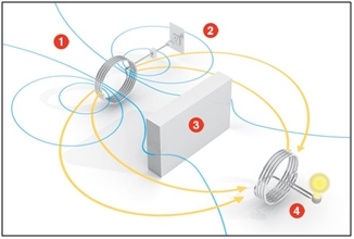 Below and above: New developments in wireless recharging technology are being developed that will allow the charging of multiple devices at the same time without needing wires using magnetic resonance (right illustration