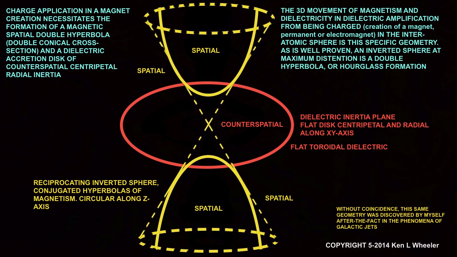 Annotated model of a magnetic double hyperbola crossing a flat toroidal dielectric inertial plane.