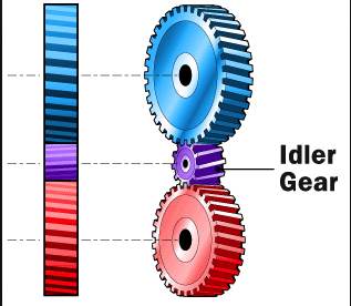 Below: On left redrawn correct (crude analogy) premise of dielectricity as the inertial driver (inverse to mechanical ‘idler’ gears). Middle and right are mechanical idle gears which mediation a passive-interactive role 