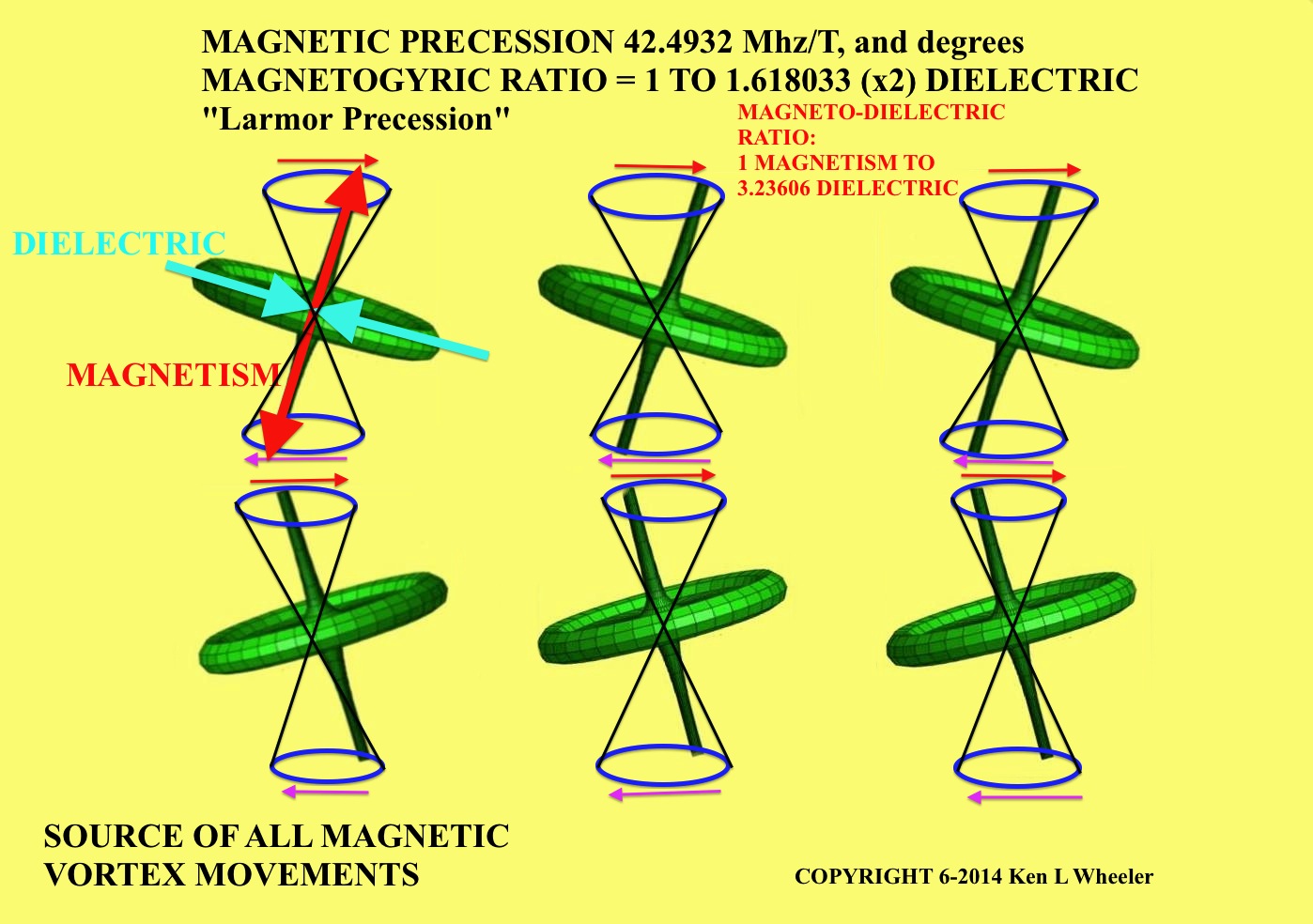 Below: Phased magnetic and dielectric precession in a coherent “magnet”. Component factors necessary are the XY dielectric inertial plane, the Z-axis magnetic circular reciprocation, and the in-phase spin of the XY-diele