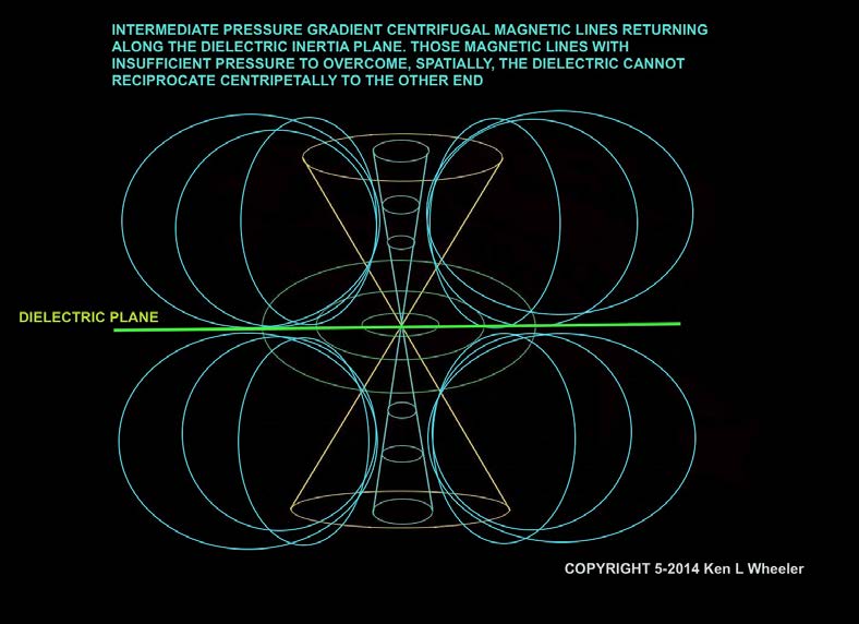Below: Centrifugal intermediate pressure gradients with insufficient velocity to overcome the felly of the dielectric inertial plane.