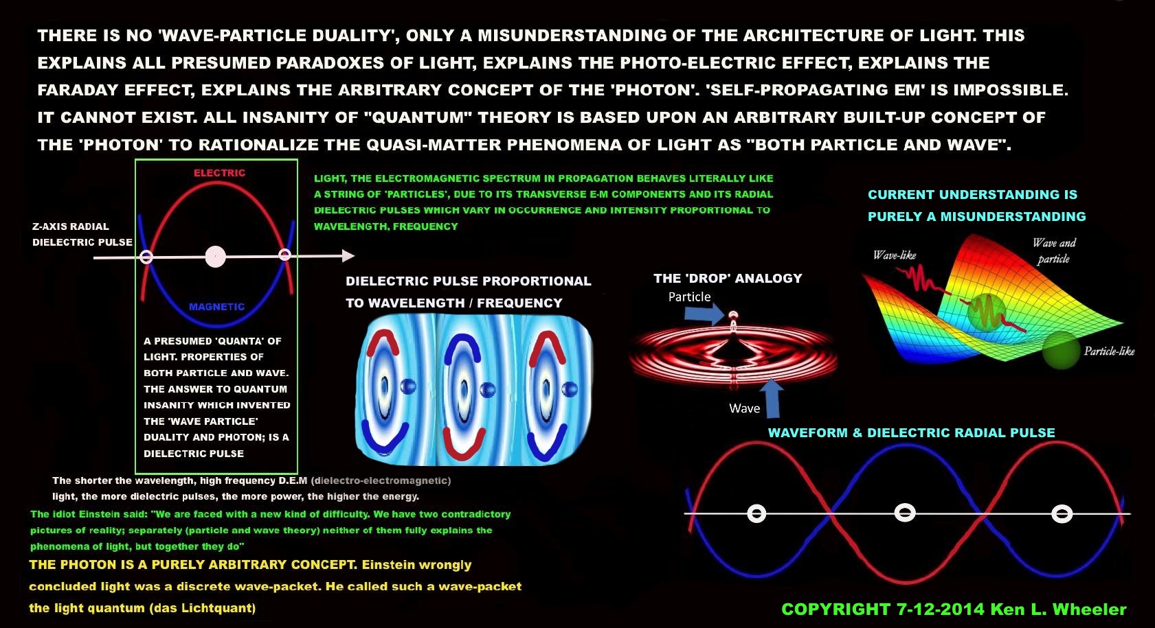 concluded light was a discrete wave-packet. He called such a wave-packet a ‘light quanta’. Light, in fact, is D.E.M (dielectro- electromagnetic), a tri-fold circuit. The fundamental mass particle itself being a dielectri