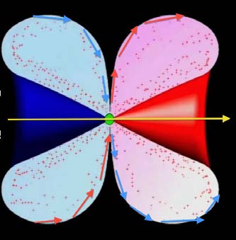 BELOW: Left, single component of dielectro-electromagnetic geometry. Right showing how shorter wavelengths equal higher kinetic energy. Shorter wavelengths also have spatially smaller EM reciprocation, meaning higher die