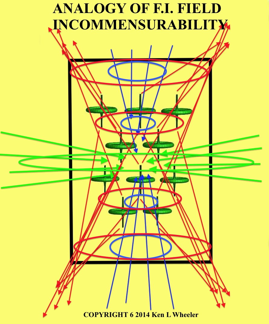 Below: The ‘gyroscopes’ analogy of field incommensurability as pertains to magneto-dielectric conjugate phasing from electrification, in the creation of a permanent “magnet”. Self-similarity parallel to the dielectric in