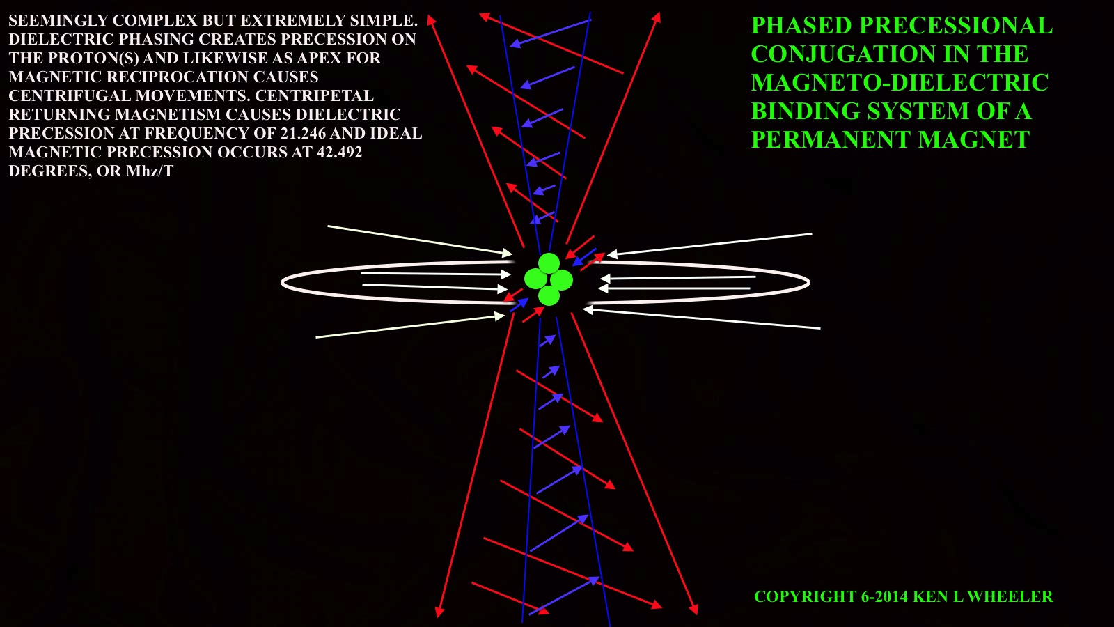 Diagram of a proposed magneto-dielectric binding system, with red and blue precessional arrows around a green nucleus and horizontal field loops.