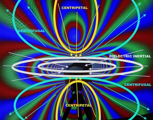 Below: Showing the centrifugal divergent magnetism, the centripetal, and the dielectric inertial plane. On right, 1” cube magnet showing concentration of toroidal attraction of dielectric to dielectric and the blue bowl 