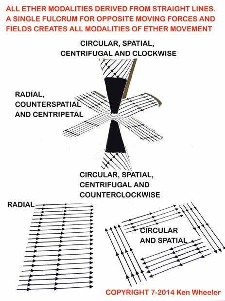 Below: As is seen, all Ether modalities can be expressed by radial lines of divergence, convergence, transverse, circulatory and otherwise attributional phenomena. The motional discharge and spatial vectorization govern 