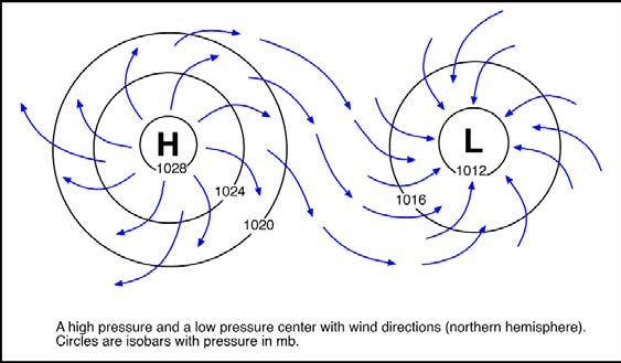 Below: Likewise as a magnet, we have high-pressure atmospheric divergence and low-pressure convergence both necessitatively due to pressure, and likewise is the case, that no line of field flux can or may terminate in sp