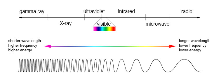 Below: The shorter the wavelength, high frequency D.E.M (dielectro-electromagnetic) light, the more dielectric pulses, the more power, the higher the energy.