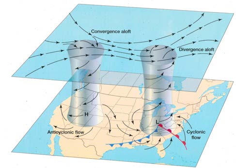 Below: Global daily cooling and heating drives, like a ‘magnets’ dielectric inertia does, a system of perpetual pressure mediation.