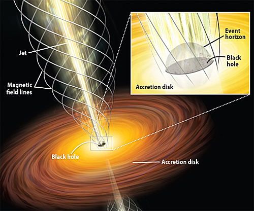 Below: Other than the inaccurate depictions of a black hole (a non-existent object disproven by Crothers and others) at the center of the inertial plane and magnetic apex centrifugal jets, these depictions are accurate, 