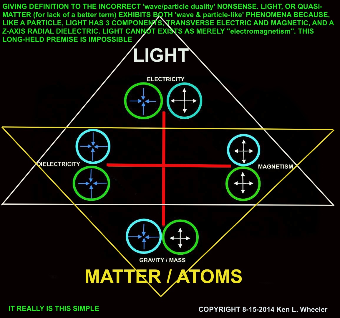 BELOW: This chart really is that simple. Mass/atoms are dielectric condensates created by enormous power (see galactic jets above) and other stellar formations. Light on the other regard, has a Z-axis dielectric radial c