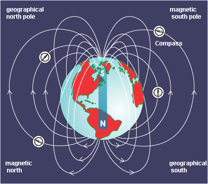 Below: On left as you can see, our compass has its south pointer at the north pole of the magnet, however our field finder, which correct showing “opposites attracting” should be painted in reverse. One could easily get 
