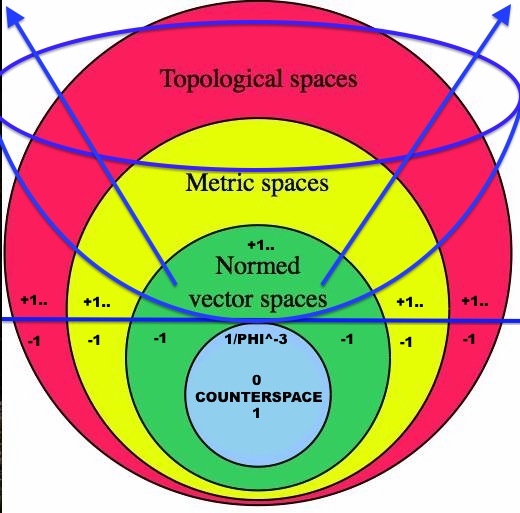 Below: It is impossible to understand the most fundamental Ether-modality, dielectricity, without a firm grasp of counterspace. It is likewise impossible to understand magneto-dielectric incommensurable field conjugation