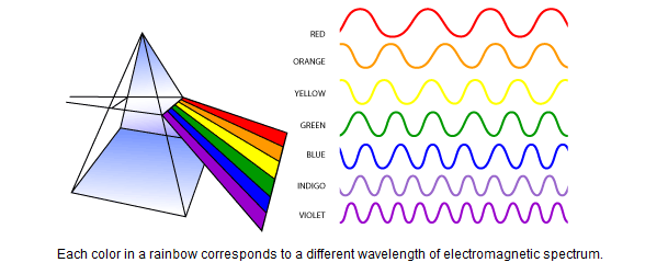 Below: On the left showing the spatial EM boundaries as proportional to the wavelengths and likewise therefore to the radial capacitance of the dielectric coaxial carrier. On the right, showing wavelength deflection, the