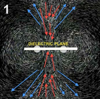 Below: Left, looking inside a magnet showing the dielectric inertial plane in green and the reciprocating magnetism along the Z-axis expanding spatially as polarized in spin (however this polarization is a spatial reific