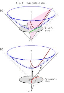 Below: The Poincare’ disk in stereographic projection is literally the vectorization, the polarization, the divergence and the ‘emergence’ of the Ether modality of magnetism. This is the nature of magnetic divergence, wh