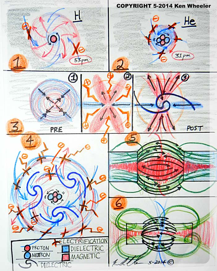 Below: Rough diagrams of atomic magneto-dielectric volume 1, 2, and 4. Middle row 3 is the process of electrification in creation of a permanent magnet. 5 and 6 showing polarization voidance spheres of decreasing spatial