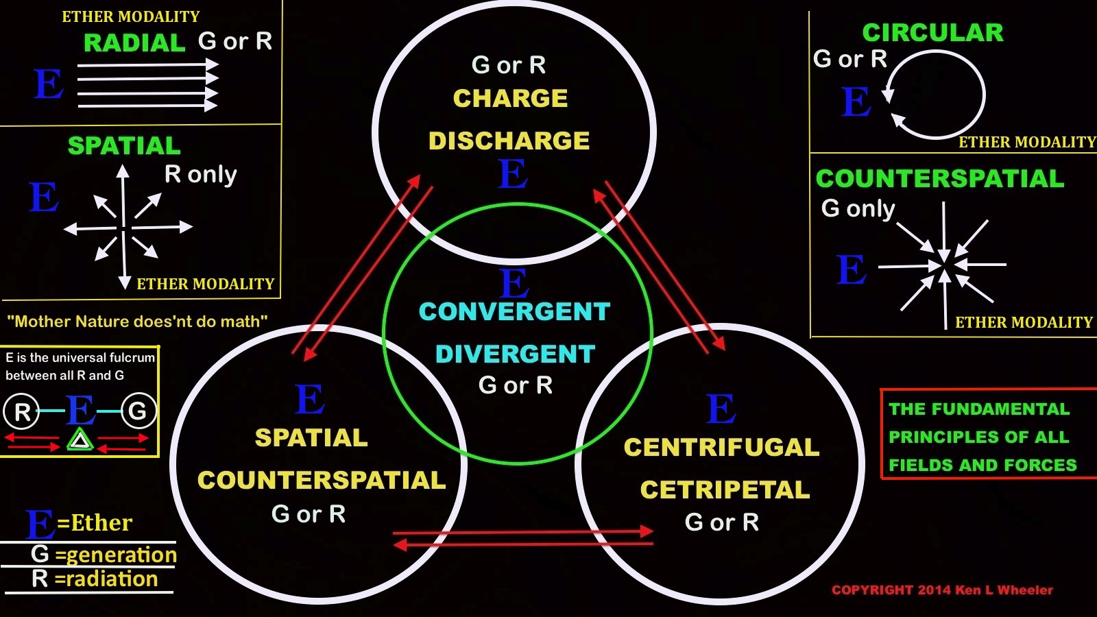 Below: All four ether modalities can be expressed simply and with clarity to the point that even a 10 year old might grasp it. The universe is not complex, it is simplex, however its compounded formations and Ether modal