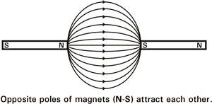 Below: Two inverse spin examples of approaching magnets creating dielectro-gravitational-like spheres, the centerpoint at which they accelerate towards, absolutely identical to gravitational acceleration but much faster.