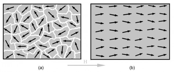Below: convention misunderstanding of phase creation in the making of a magnet where it is incorrectly demonstrated that “magnetic domains are aligned” and this is therefore how a coherent magnetic field is created. But 