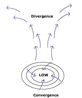 Below: Likewise as a magnet, we have high-pressure atmospheric divergence and low-pressure convergence both necessitatively due to pressure, and likewise is the case, that no line of field flux can or may terminate in sp
