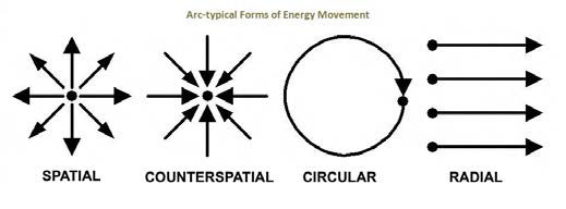 Below: Field and energy archetypes, the phenomena and their movements