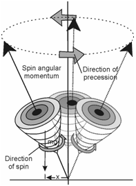 Below: Showing precessional movements based upon torque, and lateral forces of dielectricity upon the nucleus which induce centrifugal spin upon the Z-axis expanding and reciprocating magnetic fields.