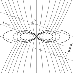 Below: Left is a computer proof that the maximum throw of an inverted sphere is a dumbbell shaped geometry. Second picture is that of a double hyperbola of the magnetic dominances in a permanent magnet, third picture is 
