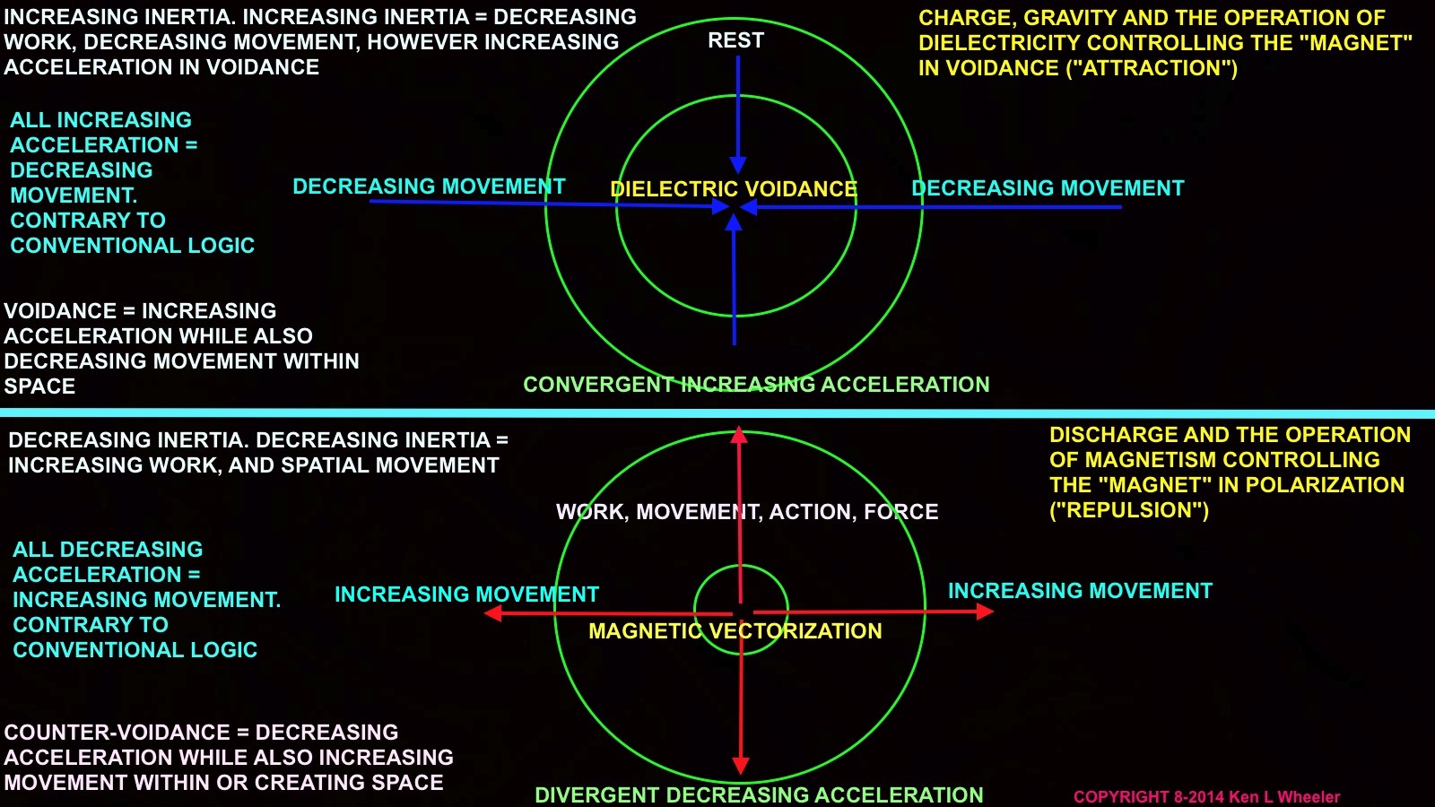 Below: Contrary to human conceptualization, as pertains fields rather than empirical objects, increasing movement is decreasing inertia, and decreasing movement is increasing inertia, however this increasing inertia is a