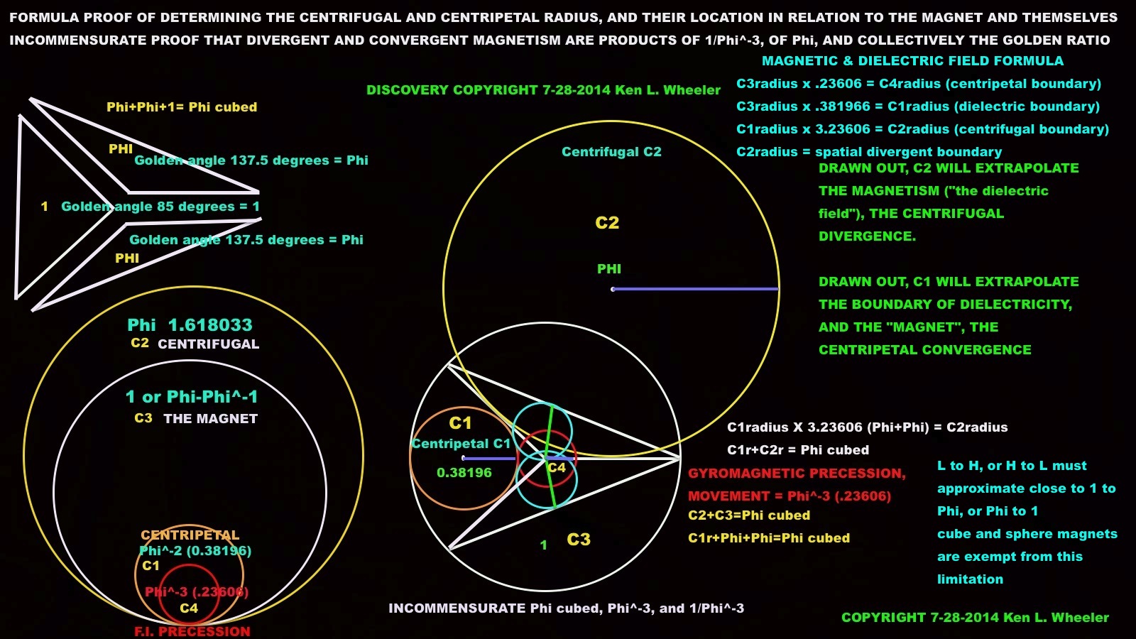 Below: Additionally, the linear divergence required from the center before making the circle has a radius always of Phi^-3. The centrifugal field which is drawn out is the MEAN DIVERGENT FIELD of centrifugal magnetism, o