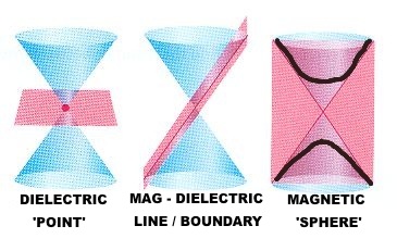 Below: On the left we have different planes of the magnetic and dielectric, middle magnetic dominances from proton movement production of magnetism, and right typical explanations of chemical ionic bonding from attractiv