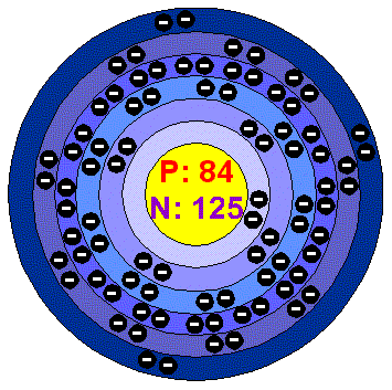 Below: One proton separates heaven from hell, bismuth on the left and on the right, polonium. Stable bismuth with a half life of 20 billion billion years, non-toxic, safe, and the extra proton of polonium throws bismuth’