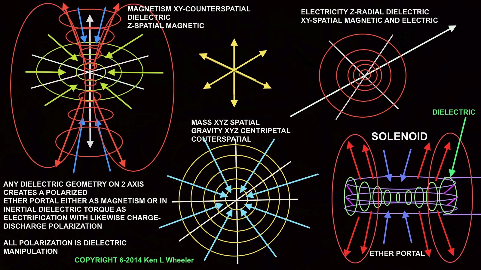 Below: The conjugate relationship of and between magnetism and dielectricity in different current and carrier phenomena.