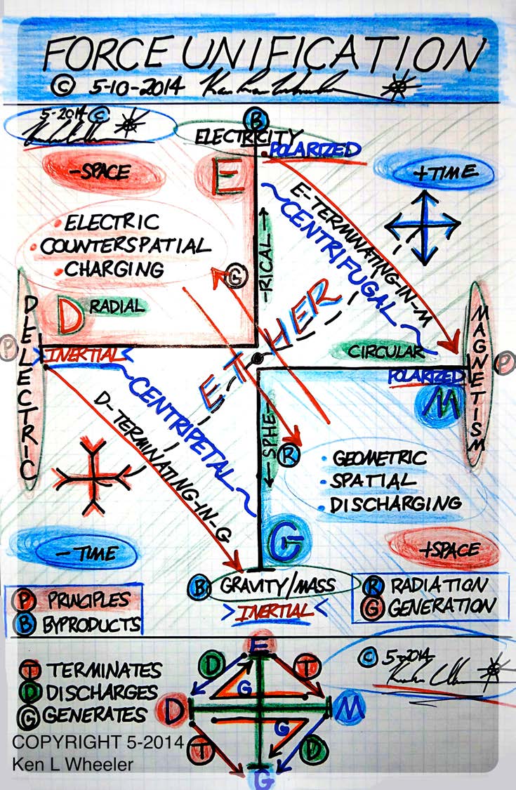 Below: Force Unification chart showing field and force unification. Copyright 5-20-2014 Ken L. Wheeler