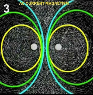 Below: Left, magnetic field flow around radial AC current lines, current moving in opposite directions. Image 4 shows magnetic field flow around a current moving in the same direction. Image 5 showing the dielectric iner