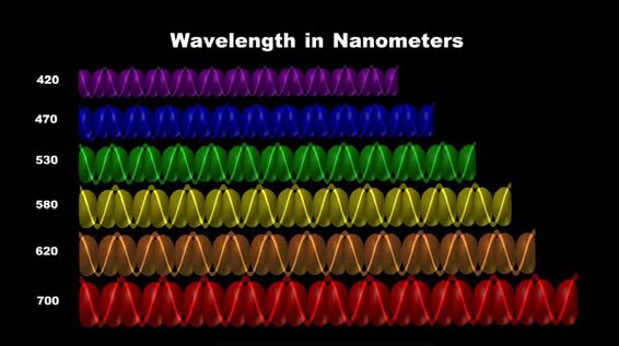 Below: Shorter wavelength light contains higher dielectric capacitance, and likewise are more kinetic in their energy transfer. On right, shorter wavelength light is deflected more due to the rate at which the induction 