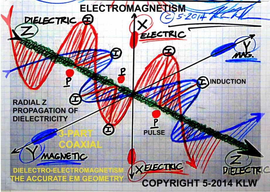BELOW: The correct geometry of TEM, dielectro-electromagnetism with its Z-axis radial component. Discovery 4-2014