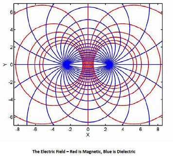 Below: AC transmission lines, looking end-on. In simplex, when magnetism is the expanding Z-axis spatial ‘axle’ the dielectric inertial plane is distended as the disk; and when dielectricity is the Z-axis radial, then ma