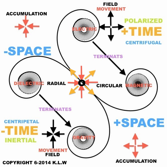 Below: Force Unification chart showing field and force unification. Copyright 5-20-2014 Ken L. Wheeler