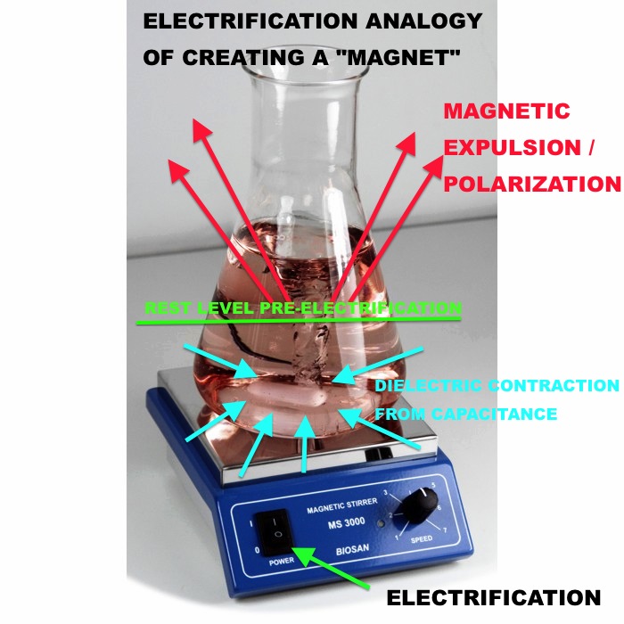 Below: Lab stirrer analogy of creating a magnet by electrification and inducing dielectric capacitance into the magneto- dielectric ‘elasticity’ of the iron or iron compound with resultant conjugate macro-magnetic expuls