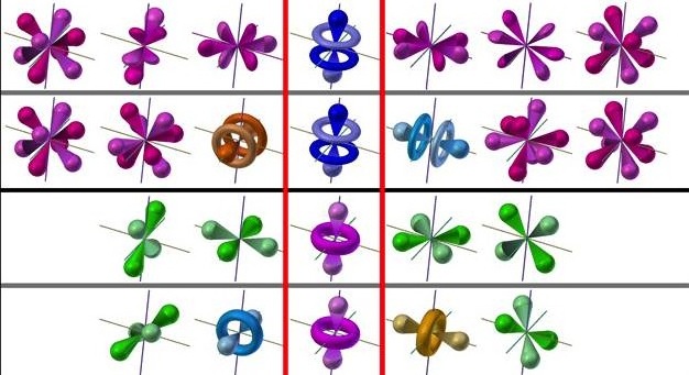 Below: On the left we have different planes of the magnetic and dielectric, middle magnetic dominances from proton movement production of magnetism, and right typical explanations of chemical ionic bonding from attractiv
