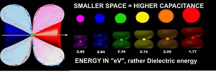 Below: Blue light and green light have much higher dielectric radial capacitance in light from a great many more dielectric pulses than does red spectrum light. As such, as seen below, red light is very present around th